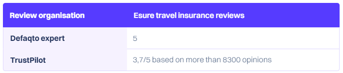 1 Esure Travel Insurance