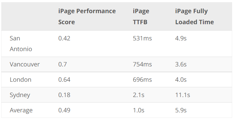 13 iPage Review