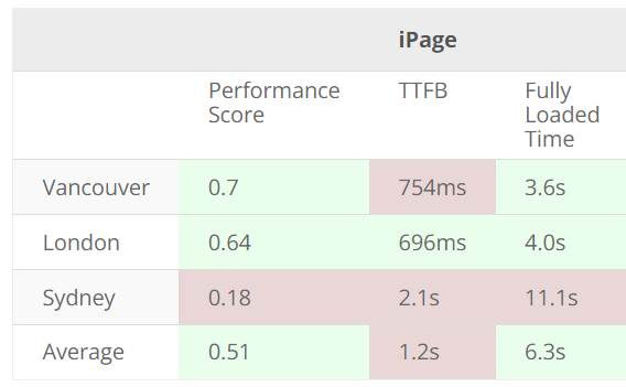 27 iPage Review